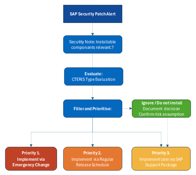 SAP Patching Protocol